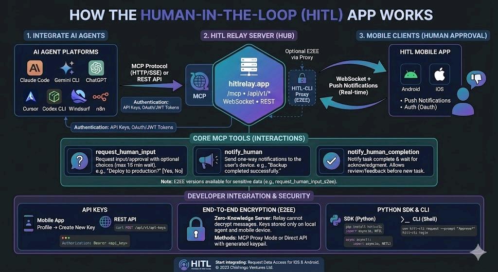 HITL System Architecture Diagram